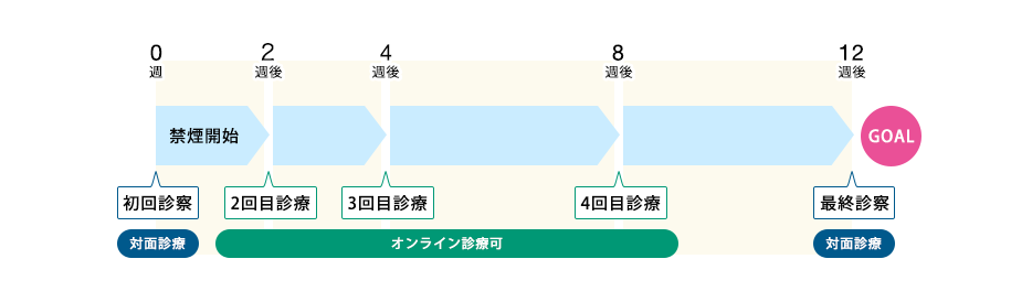 禁煙治療流れ